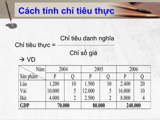 Cách tính chỉ tiêu thực
Chỉ tiêu thực =
Chỉ tiêu danh nghĩa
Chỉ số giá
 VD
2004 2005 2006Năm
Sản phẩm P Q P Q P Q
Lúa
Vải
Bút
1.200
10.000
4.000
10
5
2
1.500
12.000
2.500
10
5
2
2.400
16.000
8.000
20
10
4
GDP 70.000 80.000 240.000
 