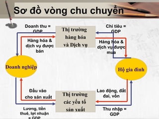 Sơ đồ vòng chu chuyển
       Doanh thu =                       Chi tiêu =
          GDP          Thị trường          GDP
                         hàng hóa
        Hàng hóa &                    Hàng hóa &
       dịch vụ được     và Dịch vụ   dịch vụ được
            bán                          mua


Doanh nghiệp                                  Hộ gia đình


         Đầu vào                     Lao động, đất
       cho sản xuất
                       Thị trường      đai, vốn
                       các yếu tố
       Lương, tiền      sản xuất       Thu nhập =
     thuê, lợi nhuận                      GDP
 