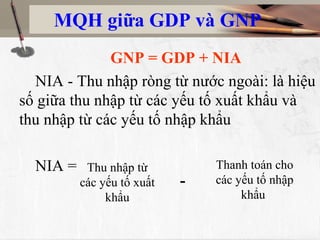 MQH giữa GDP và GNP
              GNP = GDP + NIA
  NIA - Thu nhập ròng từ nước ngoài: là hiệu
số giữa thu nhập từ các yếu tố xuất khẩu và
thu nhập từ các yếu tố nhập khẩu

  NIA =    Thu nhập từ          Thanh toán cho
          các yếu tố xuất   -   các yếu tố nhập
               khẩu                  khẩu
 