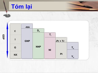 Tóm lại


           -NIA
       C          De
                        Ti
GDP




       I
           GNP               -Pr + Tr

      G           NNP                   Td
                        NI

      NX                         PI
                                        Yd
 