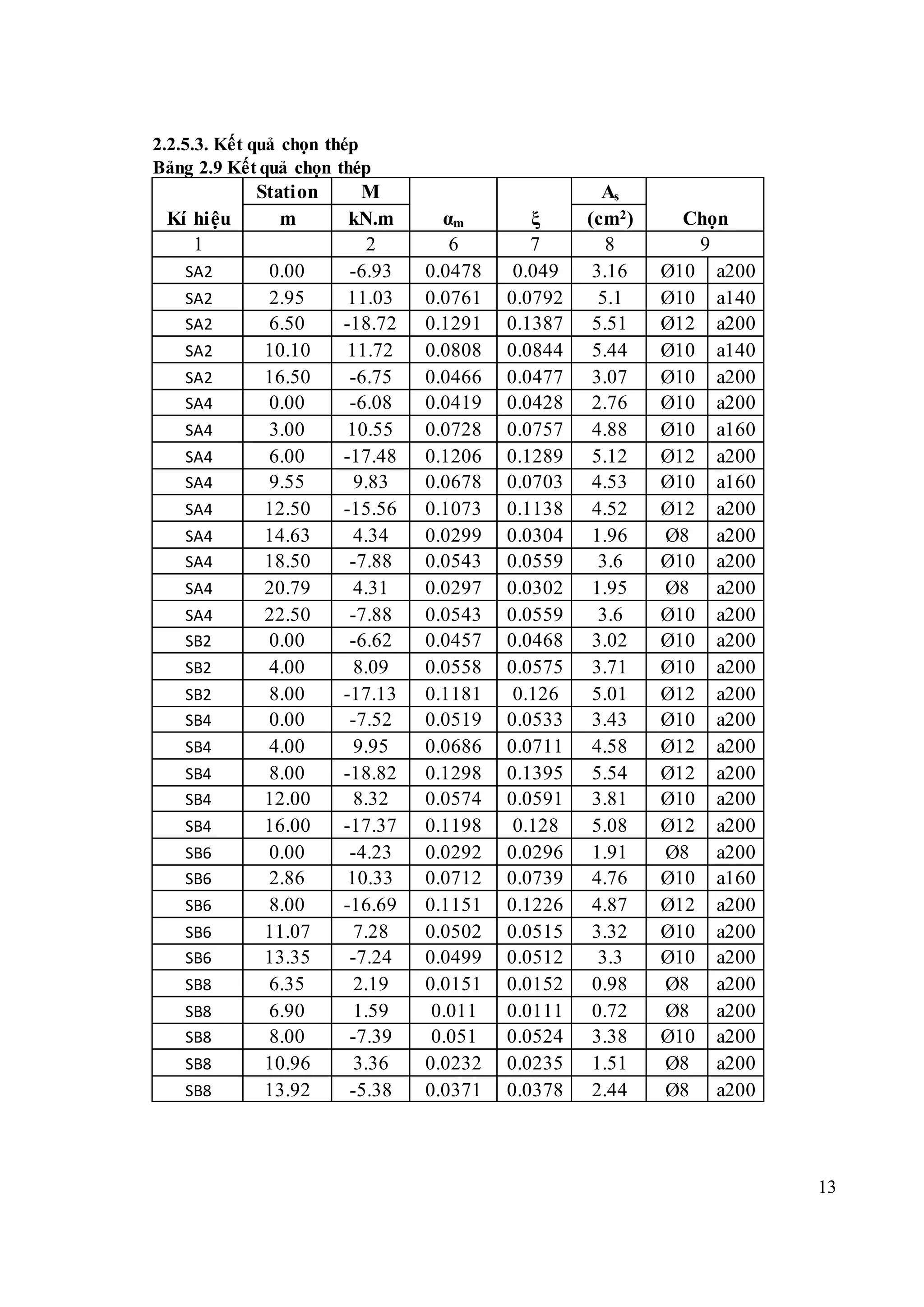 13
2.2.5.3. Kết quả chọn thép
Bảng 2.9 Kết quả chọn thép
Kí hiệu
Station M
αm ξ
As
Chọnm kN.m (cm2)
1 2 6 7 8 9
SA2 0.00 -6.93 0.0478 0.049 3.16 Ø10 a200
SA2 2.95 11.03 0.0761 0.0792 5.1 Ø10 a140
SA2 6.50 -18.72 0.1291 0.1387 5.51 Ø12 a200
SA2 10.10 11.72 0.0808 0.0844 5.44 Ø10 a140
SA2 16.50 -6.75 0.0466 0.0477 3.07 Ø10 a200
SA4 0.00 -6.08 0.0419 0.0428 2.76 Ø10 a200
SA4 3.00 10.55 0.0728 0.0757 4.88 Ø10 a160
SA4 6.00 -17.48 0.1206 0.1289 5.12 Ø12 a200
SA4 9.55 9.83 0.0678 0.0703 4.53 Ø10 a160
SA4 12.50 -15.56 0.1073 0.1138 4.52 Ø12 a200
SA4 14.63 4.34 0.0299 0.0304 1.96 Ø8 a200
SA4 18.50 -7.88 0.0543 0.0559 3.6 Ø10 a200
SA4 20.79 4.31 0.0297 0.0302 1.95 Ø8 a200
SA4 22.50 -7.88 0.0543 0.0559 3.6 Ø10 a200
SB2 0.00 -6.62 0.0457 0.0468 3.02 Ø10 a200
SB2 4.00 8.09 0.0558 0.0575 3.71 Ø10 a200
SB2 8.00 -17.13 0.1181 0.126 5.01 Ø12 a200
SB4 0.00 -7.52 0.0519 0.0533 3.43 Ø10 a200
SB4 4.00 9.95 0.0686 0.0711 4.58 Ø12 a200
SB4 8.00 -18.82 0.1298 0.1395 5.54 Ø12 a200
SB4 12.00 8.32 0.0574 0.0591 3.81 Ø10 a200
SB4 16.00 -17.37 0.1198 0.128 5.08 Ø12 a200
SB6 0.00 -4.23 0.0292 0.0296 1.91 Ø8 a200
SB6 2.86 10.33 0.0712 0.0739 4.76 Ø10 a160
SB6 8.00 -16.69 0.1151 0.1226 4.87 Ø12 a200
SB6 11.07 7.28 0.0502 0.0515 3.32 Ø10 a200
SB6 13.35 -7.24 0.0499 0.0512 3.3 Ø10 a200
SB8 6.35 2.19 0.0151 0.0152 0.98 Ø8 a200
SB8 6.90 1.59 0.011 0.0111 0.72 Ø8 a200
SB8 8.00 -7.39 0.051 0.0524 3.38 Ø10 a200
SB8 10.96 3.36 0.0232 0.0235 1.51 Ø8 a200
SB8 13.92 -5.38 0.0371 0.0378 2.44 Ø8 a200
 