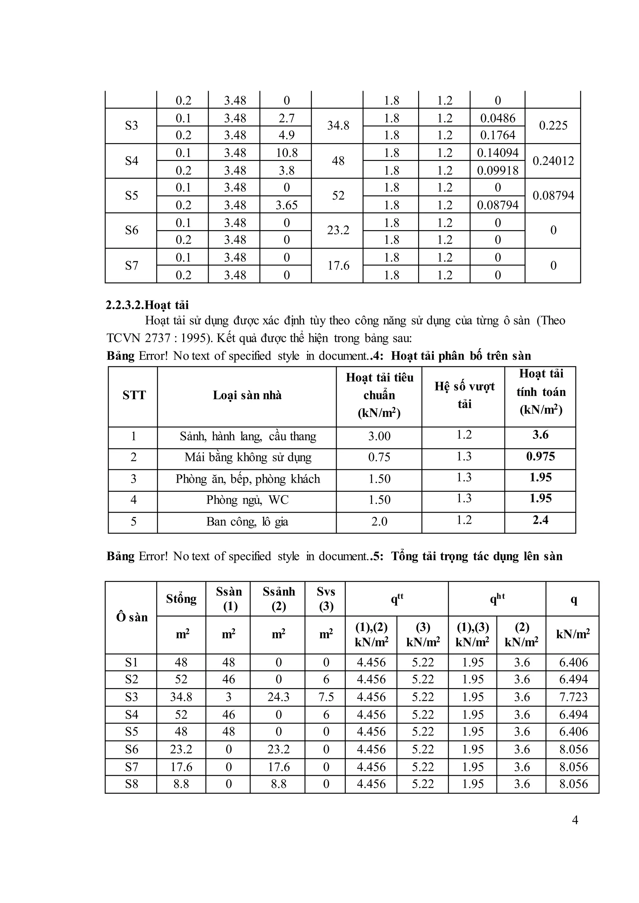 4
0.2 3.48 0 1.8 1.2 0
S3
0.1 3.48 2.7
34.8
1.8 1.2 0.0486
0.225
0.2 3.48 4.9 1.8 1.2 0.1764
S4
0.1 3.48 10.8
48
1.8 1.2 0.14094
0.24012
0.2 3.48 3.8 1.8 1.2 0.09918
S5
0.1 3.48 0
52
1.8 1.2 0
0.08794
0.2 3.48 3.65 1.8 1.2 0.08794
S6
0.1 3.48 0
23.2
1.8 1.2 0
0
0.2 3.48 0 1.8 1.2 0
S7
0.1 3.48 0
17.6
1.8 1.2 0
0
0.2 3.48 0 1.8 1.2 0
2.2.3.2.Hoạt tải
Hoạt tải sử dụng được xác định tùy theo công năng sử dụng của từng ô sàn (Theo
TCVN 2737 : 1995). Kết quả được thể hiện trong bảng sau:
Bảng Error! No text of specified style in document..4: Hoạt tải phân bố trên sàn
STT Loại sàn nhà
Hoạt tải tiêu
chuẩn
(kN/m2)
Hệ số vượt
tải
Hoạt tải
tính toán
(kN/m2)
1 Sảnh, hành lang, cầu thang 3.00 1.2 3.6
2 Mái bằng không sử dụng 0.75 1.3 0.975
3 Phòng ăn, bếp, phòng khách 1.50 1.3 1.95
4 Phòng ngủ, WC 1.50 1.3 1.95
5 Ban công, lô gia 2.0 1.2 2.4
Bảng Error! No text of specified style in document..5: Tổng tải trọng tác dụng lên sàn
Ô sàn
Stổng
Ssàn
(1)
Ssảnh
(2)
Svs
(3)
qtt qht q
m2 m2 m2 m2 (1),(2)
kN/m2
(3)
kN/m2
(1),(3)
kN/m2
(2)
kN/m2 kN/m2
S1 48 48 0 0 4.456 5.22 1.95 3.6 6.406
S2 52 46 0 6 4.456 5.22 1.95 3.6 6.494
S3 34.8 3 24.3 7.5 4.456 5.22 1.95 3.6 7.723
S4 52 46 0 6 4.456 5.22 1.95 3.6 6.494
S5 48 48 0 0 4.456 5.22 1.95 3.6 6.406
S6 23.2 0 23.2 0 4.456 5.22 1.95 3.6 8.056
S7 17.6 0 17.6 0 4.456 5.22 1.95 3.6 8.056
S8 8.8 0 8.8 0 4.456 5.22 1.95 3.6 8.056
 