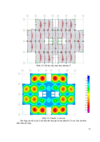 12
Hình 2.5: Nội lực dãy strip theo phương Y
Hình 2.5: Chuyển vị sàn (m)
Độ võng của tất cả các ô sàn đều nhỏ hơn giá trị cho phép là 2.5 cm. Vậy sàn thỏa
điều kiện độ võng.
 