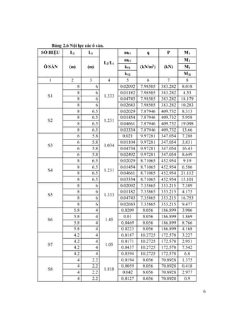 6
Bảng 2.6 Nội lực các ô sàn.
SỐ HIỆU L2 L1
L2/L1
m91 q P M1
Ô SÀN (m) (m)
m92
(kN/m2) (kN)
M2
k91 MI
k92 MII
1 2 3 4 5 6 7 8
S1
8 6
1.333
0.02092 7.98505 383.282 8.018
8 6 0.01182 7.98505 383.282 4.53
8 6 0.04743 7.98505 383.282 18.179
8 6 0.02683 7.98505 383.282 10.283
S2
8 6.5
1.231
0.02029 7.87946 409.732 8.313
8 6.5 0.01454 7.87946 409.732 5.958
8 6.5 0.04661 7.87946 409.732 19.098
8 6.5 0.03334 7.87946 409.732 13.66
S3
6 5.8
1.034
0.021 9.97281 347.054 7.288
6 5.8 0.01104 9.97281 347.054 3.831
6 5.8 0.04734 9.97281 347.054 16.43
6 5.8 0.02492 9.97281 347.054 8.649
S4
8 6.5
1.231
0.02029 8.71065 452.954 9.19
8 6.5 0.01454 8.71065 452.954 6.586
8 6.5 0.04661 8.71065 452.954 21.112
8 6.5 0.03334 8.71065 452.954 15.101
S5
8 6
1.333
0.02092 7.35865 353.215 7.389
8 6 0.01182 7.35865 353.215 4.175
8 6 0.04743 7.35865 353.215 16.753
8 6 0.02683 7.35865 353.215 9.477
S6
5.8 4
1.45
0.0209 8.056 186.899 3.906
5.8 4 0.01 8.056 186.899 1.869
5.8 4 0.0469 8.056 186.899 8.766
5.8 4 0.0223 8.056 186.899 4.168
S7
4.2 4
1.05
0.0187 10.2725 172.578 3.227
4.2 4 0.0171 10.2725 172.578 2.951
4.2 4 0.0437 10.2725 172.578 7.542
4.2 4 0.0394 10.2725 172.578 6.8
S8
4 2.2
1.818
0.0194 8.056 70.8928 1.375
4 2.2 0.0059 8.056 70.8928 0.418
4 2.2 0.042 8.056 70.8928 2.977
4 2.2 0.0127 8.056 70.8928 0.9
 