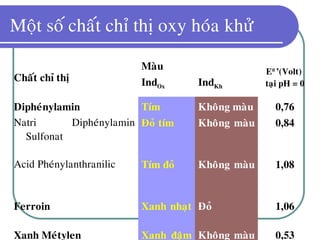 Moät soá chaát chæ thò oxy hoùa khöû
Chaát chæ thò
Maøu E0
’(Volt)
taïi pH = 0IndOx IndKh
Dipheùnylamin Tím Khoâng maøu 0,76
Natri Dipheùnylamin
Sulfonat
Ñoû tím Khoâng maøu 0,84
Acid Pheùnylanthranilic Tím ñoû Khoâng maøu 1,08
Ferroin Xanh nhaït Ñoû 1,06
Xanh Meùtylen Xanh ñaäm Khoâng maøu 0,53
 