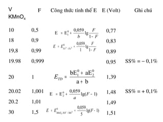 V
KMnO4
F Coâng thöùc tính theá E E (Volt) Ghi chuù
10 0,5 0,77
18 0,9 0,83
19,8 0,99 0,89
19.98 0,999 0,95 SS% = − 0,1%
20 1 1,39
20.02 1,001 1,48 SS% = + 0,1%
20.2 1,01 1,49
30 1,5 1,51
F
F
b −
+=
1
lg
059,0
EE 0
1
ba
aEbE 0
2
0
1
+
+
=TDE
)1lg(
059,0
EE 0
2 −+= F
a
)1lg(
5
059,00
/8, 2
4
−+= ++− FEE MnHMnO
F
F
EE FeFe
−
+= ++
1
lg
1
059,00
/ 23
 