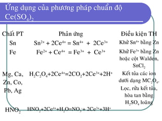 ÖÙng duïng cuûa phöông phaùp chuaån ñoä
Ce(SO4)2
Chaát PT Phaûn öùng Ñieàu kieän TH
Sn Sn2+
+ 2Ce4+
= Sn4+
+ 2Ce3+ Khöû Sn4+
baèng Zn
Fe Fe2+
+ Ce4+
= Fe3+
+ Ce3+ Khöû Fe3+
baèng Zn
hoaëc coät Walden,
SnCl2
Mg, Ca,
Zn, Co,
Pb, Ag
H2C2O4+2Ce4+
=2CO2+2Ce3+
+2H+ Keát tuûa caùc ion
döôùi daïng MC2O4.
Loïc, röûa keát tuûa,
hoøa tan baèng
H2SO4 loaõng
HNO2
HNO2+2Ce4+
+H2O=NO3
-
+ 2Ce3+
+3H+
 