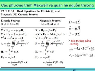 20
Các phương trình Maxwell và quan hệ nguồn trường
D Eε=
 
B Hµ=
 
J Eσ=
 
)(104 7
0 m
H−
×= πµ
)(10)( 9
36
1
0 m
F−
×= πε
 Môi trường đẳng
hướng
 