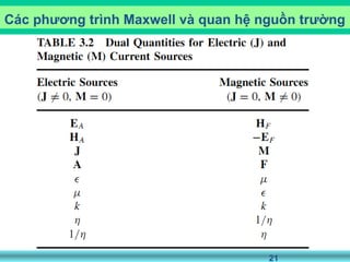 21
Các phương trình Maxwell và quan hệ nguồn trường
 
