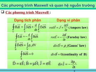 9
 Các phương trình Maxwell :
Các phương trình Maxwell và quan hệ nguồn trường
Dạng tích phân Dạng vi phân
∫∫ ρ=
V
v
S
dVdSD

∫ =
S
0dSB

( )
D
rotH J
t
∂
= +
∂
Ampere law

 
( )
B
rotE
t
∂
= −
∂
Faraday law


( ’ )vdivD ρ= Gauss law

0( )divB = continuity of B

EJ;HB;ED

σ=µ=ε=
t
Jdiv v
∂
ρ∂
−=

∫∫∫ +=
SSC
dSD
dt
d
dSJdlH

∫∫ −=
SC
dSB
dt
d
dlE

 