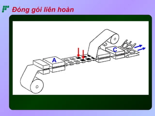 Đóng gói liên hoàn 
A 
C 
 