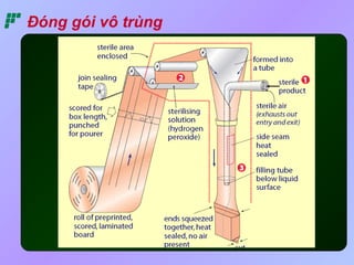 Đóng gói vô trùng 
