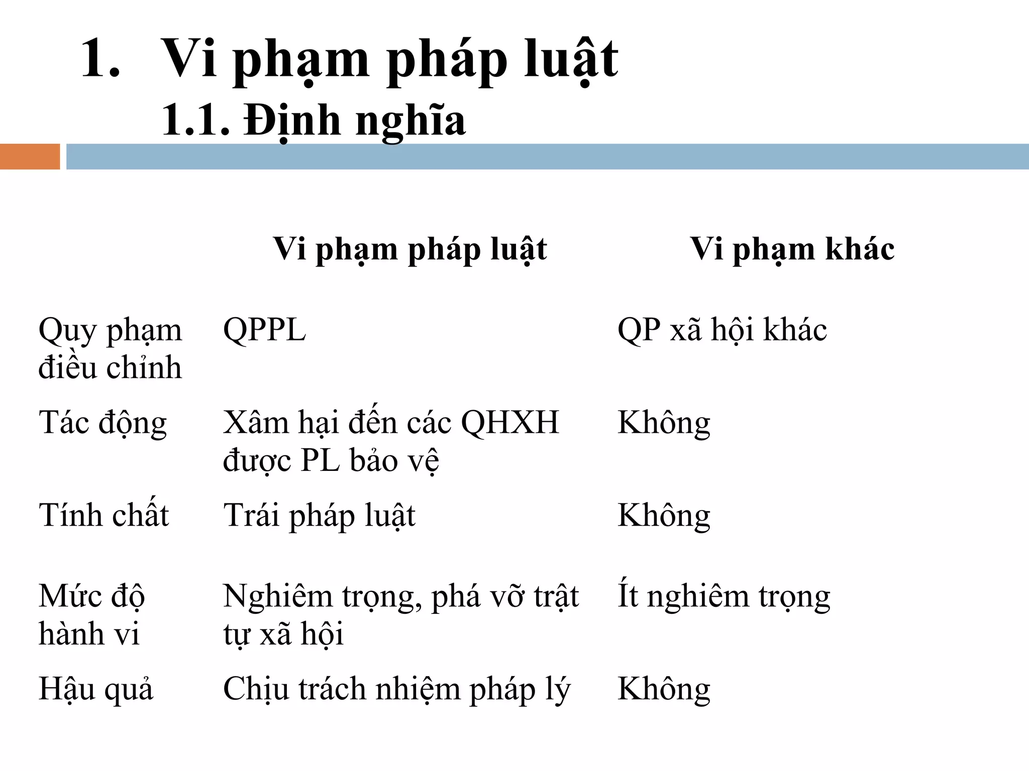 1. Vi phạm pháp luật
          1.1. Định nghĩa

                Vi phạm pháp luật             Vi phạm khác

Quy phạm     QPPL                        QP xã hội khác
điều chỉnh
Tác động     Xâm hại đến các QHXH        Không
             được PL bảo vệ
Tính chất    Trái pháp luật              Không

Mức độ       Nghiêm trọng, phá vỡ trật   Ít nghiêm trọng
hành vi      tự xã hội
Hậu quả      Chịu trách nhiệm pháp lý    Không
 
