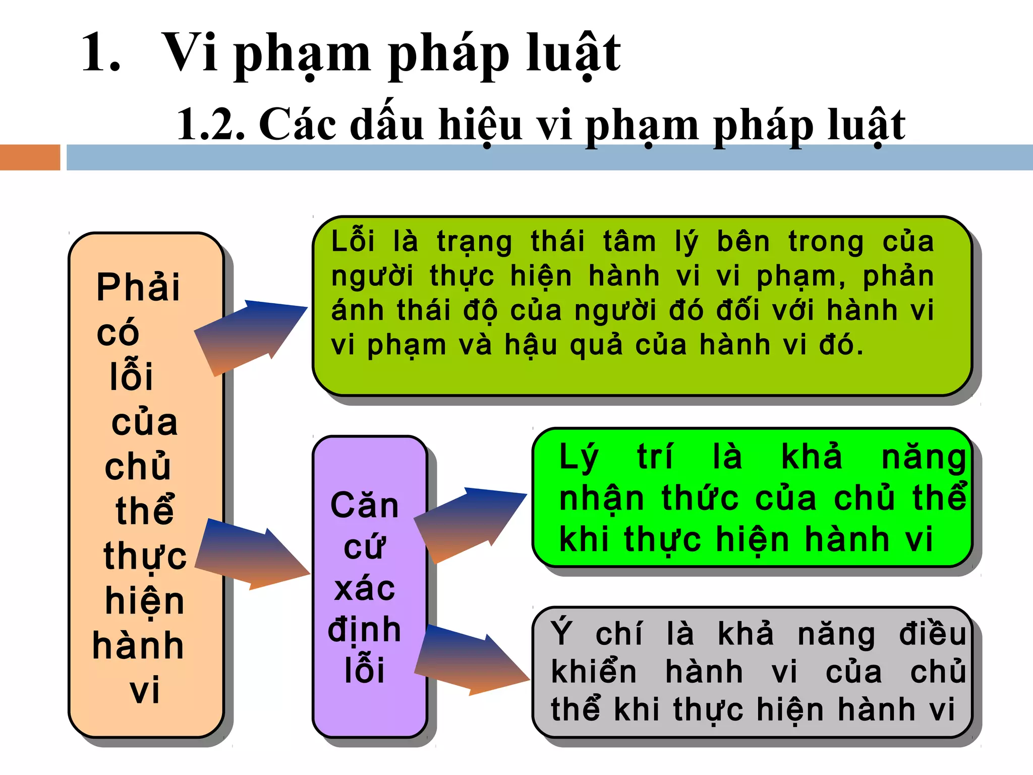 1. Vi phạm pháp luật
    1.2. Các dấu hiệu vi phạm pháp luật

           Lỗi là trạng thái tâm lý bên trong của
           người thực hiện hành vi vi phạm, phản
Phải
           ánh thái độ của người đó đối với hành vi
có         vi phạm và hậu quả của hành vi đó.
 lỗi
 của
 chủ                      Lý trí là khả năng
  thể      Căn            nhận thức của chủ thể
            cứ            khi thực hiện hành vi
thực
 hiện      xác
           định          Ý chí là khả năng điều
hành
            lỗi          khiển hành vi của chủ
   vi                    thể khi thực hiện hành vi
 