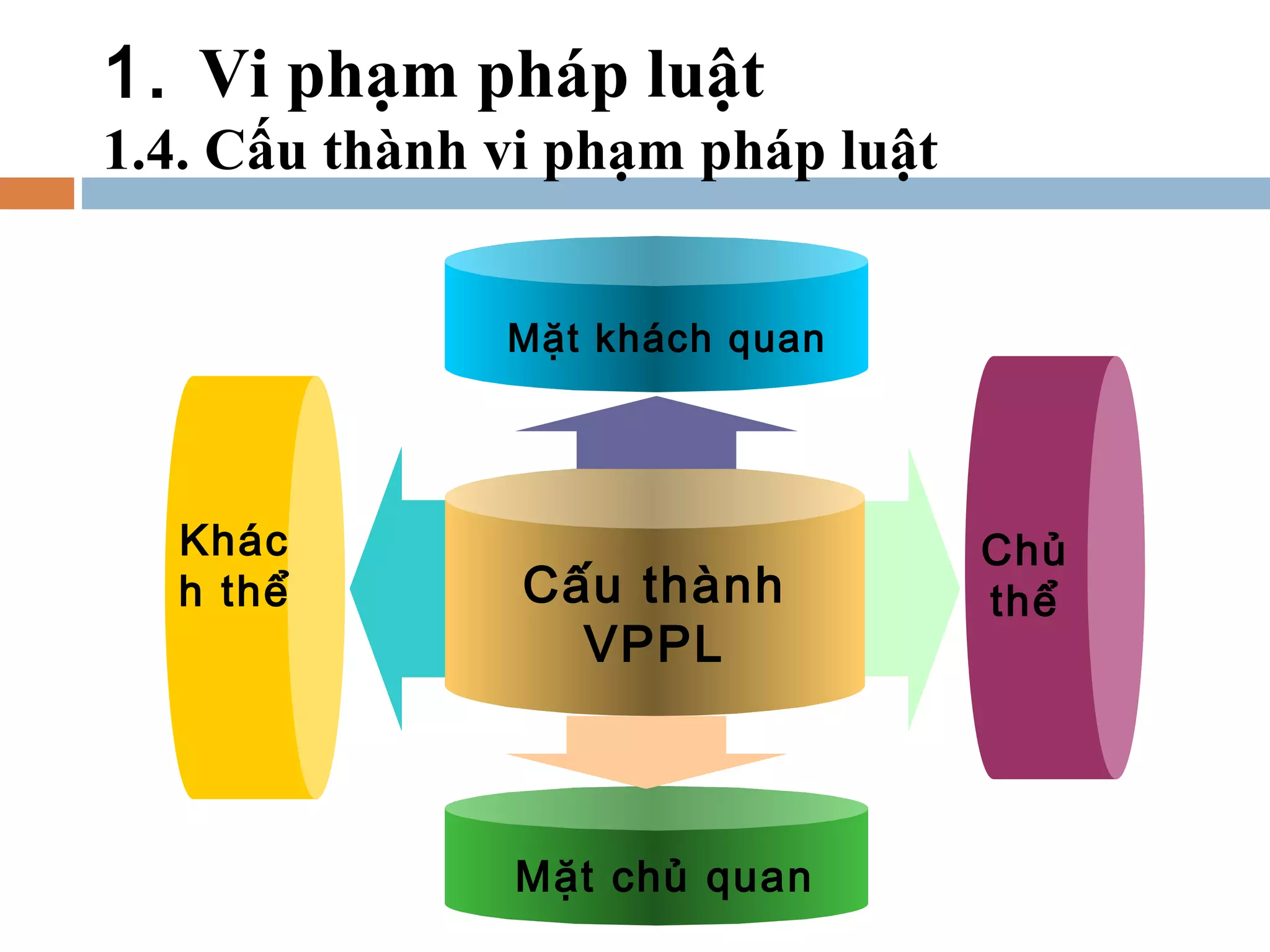 1. Vi phạm pháp luật
1.4. Cấu thành vi phạm pháp luật


               Mặt khách quan




  Khác                             Chủ
  h thể         Cấu thành          thể
                  VPPL



               Mặt chủ quan
 
