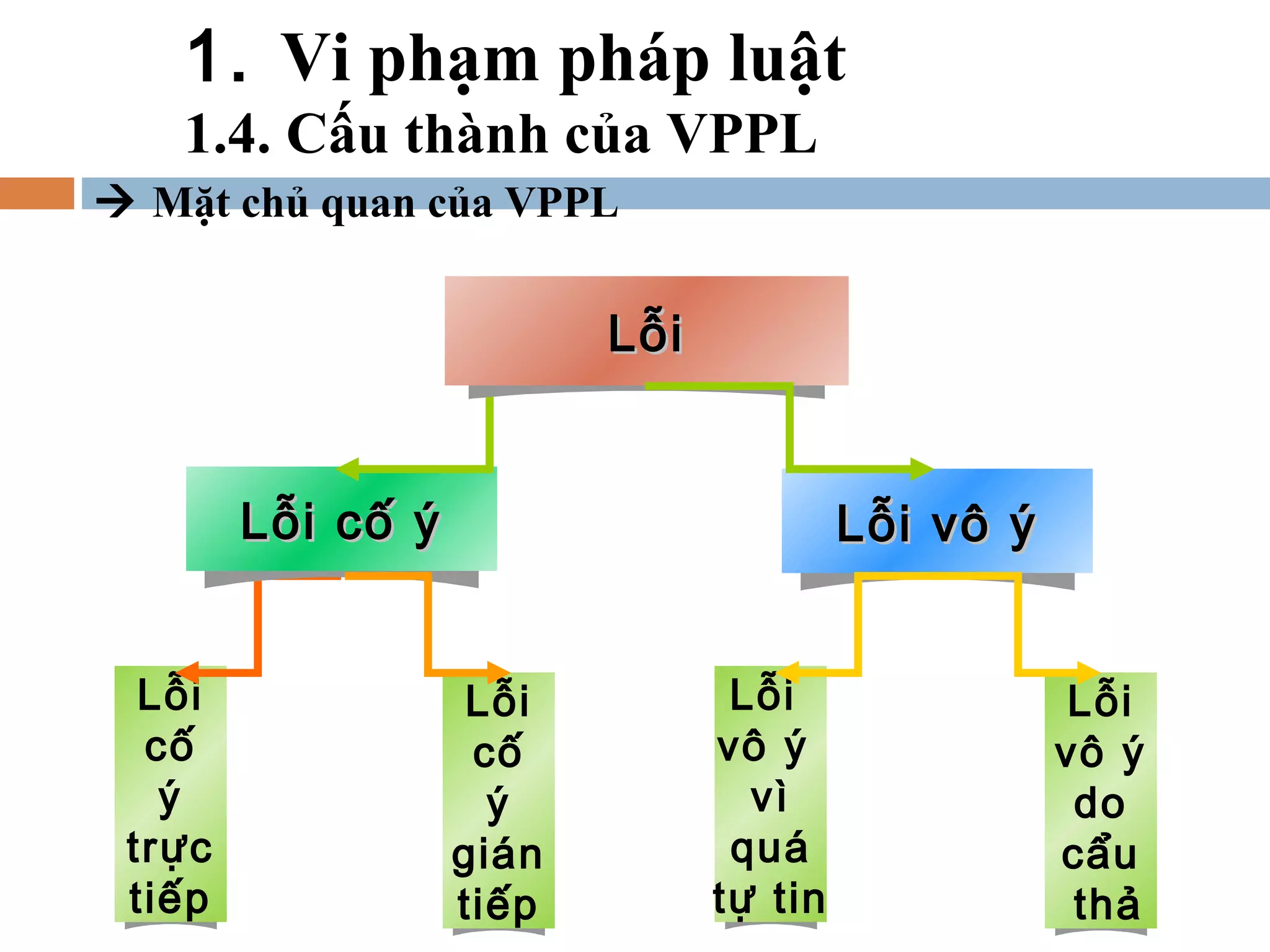 1. Vi phạm pháp luật
   1.4. Cấu thành của VPPL
 Mặt chủ quan của VPPL


                          Lỗi


        Lỗi cố ý                         Lỗi vô ý


  Lỗi              Lỗi           Lỗi                 Lỗi
  cố                cố          vô ý                vô ý
   ý                 ý            vì                 do
 trực              gián          quá                cẩu
 tiếp              tiếp         tự tin               thả
 