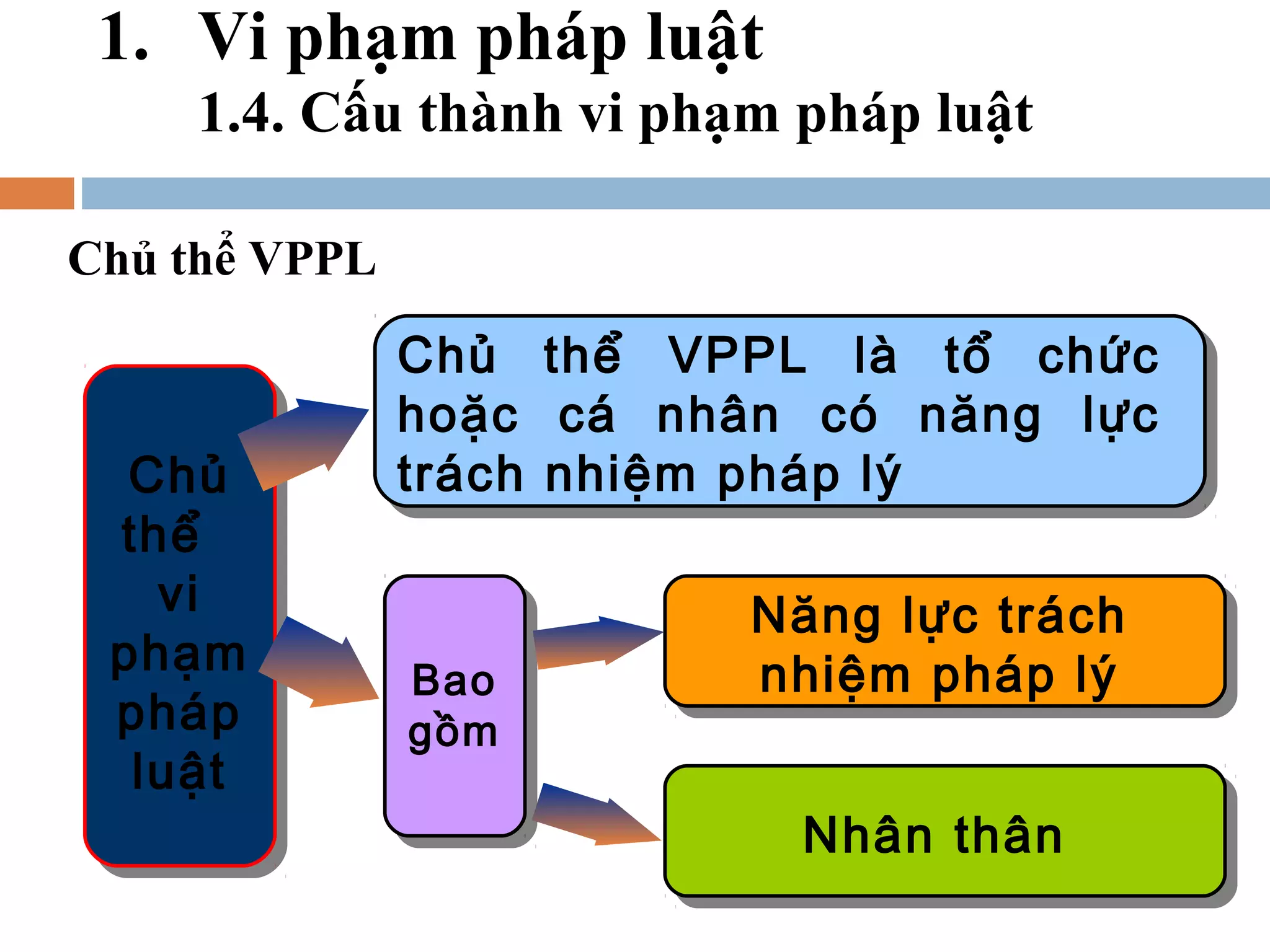 1. Vi phạm pháp luật
     1.4. Cấu thành vi phạm pháp luật

Chủ thể VPPL
               Chủ thể VPPL là tổ chức
               hoặc cá nhân có năng lực
  Chủ          trách nhiệm pháp lý
 thể
   vi                     Năng lực trách
 phạm                     nhiệm pháp lý
               Bao
 pháp          gồm
  luật
                            Nhân thân
 