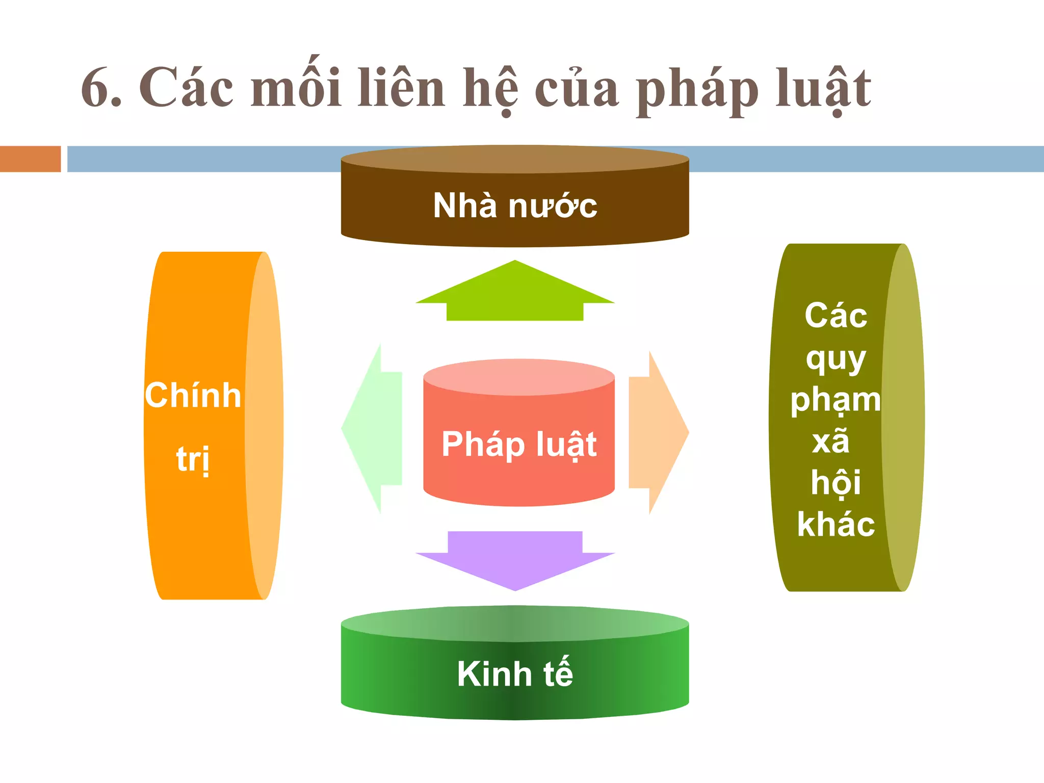 6. Các mối liên hệ của pháp luật
              Nhà nước


                             Các
                             quy
  Chính                     phạm
              Pháp luật      xã
   trị
                             hội
                            khác



               Kinh tế
 