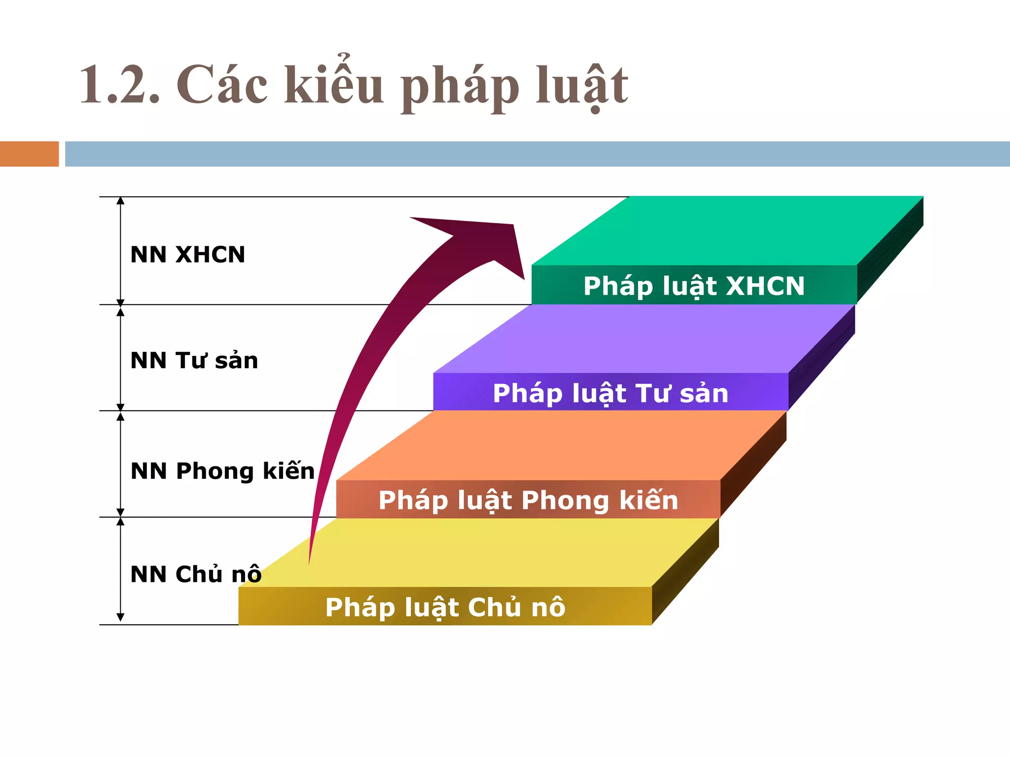 1.2. Các kiểu pháp luật

  NN XHCN
                                     Pháp luật XHCN

  NN Tư sản
                             Pháp luật Tư sản


  NN Phong kiến
                     Pháp luật Phong kiến

  NN Chủ nô
                  Pháp luật Chủ nô
 