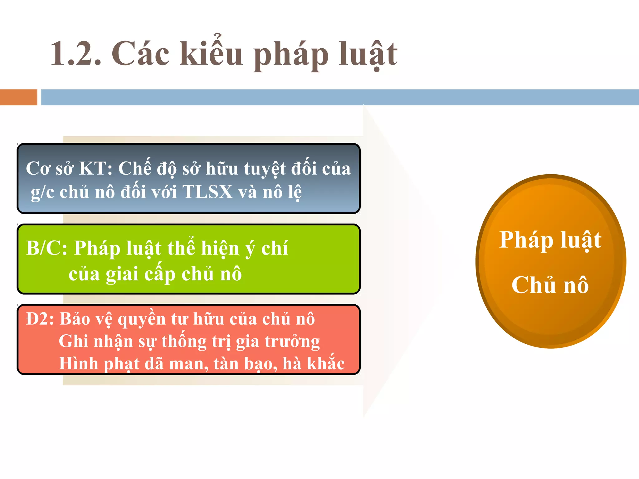 1.2. Các kiểu pháp luật


Cơ sở KT: Chế độ sở hữu tuyệt đối của
    sở KT: Chế độ sở hữu tuyệt đối
của giai cấpđối với TLSX và nô lệ nô lệ
 g/c chủ nô chủ nô đối với TLSX và

B/C:chất: Pháp luật thể hiện ý chí
Bản Pháp luật thể hiện ý chí
                                             Pháp luật
    của giai cấp chủ nô nô
           của giai cấp chủ
                                              Chủ nô
Đặc điểm:vệ quyền tư hữuhữu của chủ nô
Đ2: Bảo Bảo vệ quyền tư của chủ nô
    Ghi nhậnnhận sự thống giagia trưởng
          Ghi sự thống trị trị trưởng
    Hình Hình phạtman, tàntàn bạo, hà khắc
          phạt dã dã man, bạo, hà khắc
 