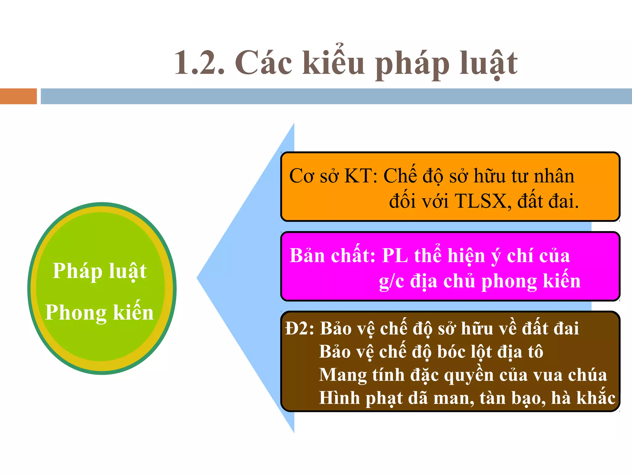 1.2. Các kiểu pháp luật


                    Cơ sở KT: Chế độ sở hữu tư nhân
                       sở KT: Chế độ sở hữu tư nhân
                              đối với TLSX, đất đất đai.
                               đối với TLSX, đai.

                    Bản chất: Phápthể hiệnhiện ý chí của
                    Bản chất: PL luật thể ý chí của
Pháp luật
                              g/c địa chủ phong kiến
                              giai cấp địa chủ phong kiến
Phong kiến
Phong kiến
                    Đ2: điểm:vệ chế độ sở hữuhữu đấtđất đai
                    Đặc Bảo Bảo vệ chế độ sở về về đai
                        Bảo vệ chế độ bóc bóc địađịa tô
                              Bảo vệ chế độ lột lột tô
                        MangMang tính đặc quyền của vuachúa
                               tính đặc quyền của vua chúa
                              Hình phạt dã man, tàn bạo, hà khắc
                        Hình phạt dã man, tàn bạo, hà khắc
 