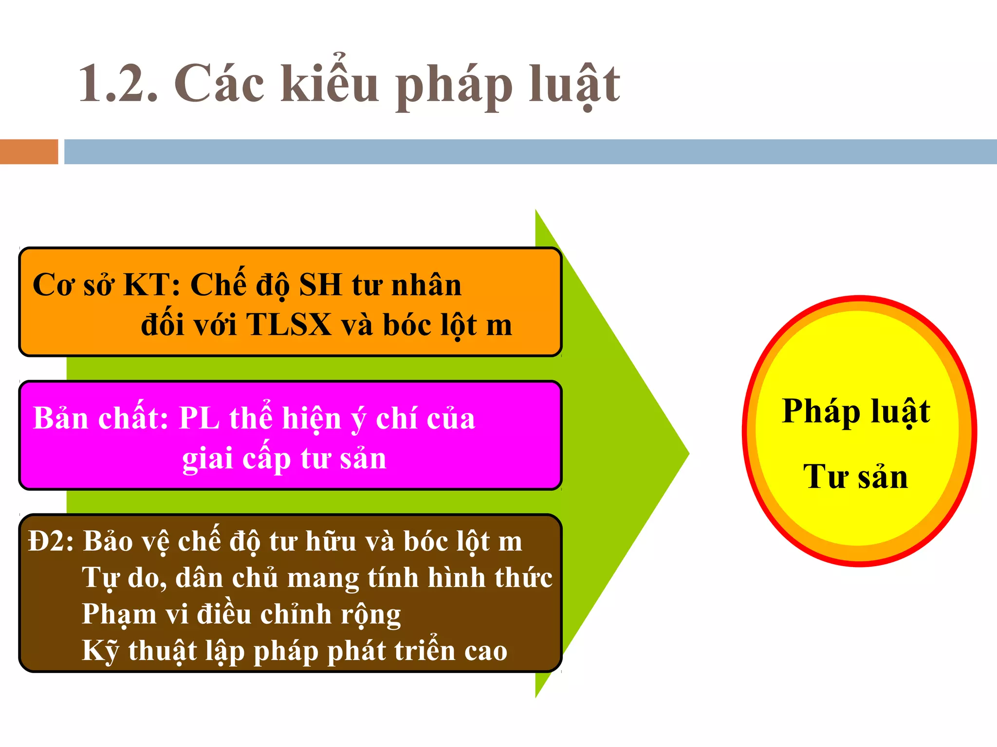 1.2. Các kiểu pháp luật


Cơ sở KT: Chế độ SH tư nhân
       đối với TLSX và bóc lột m

Bản chất: PL thể hiện ý chí của          Pháp luật
          giai cấp tư sản
                                          Tư sản
Đ2: Bảo vệ chế độ tư hữu và bóc lột m
    Tự do, dân chủ mang tính hình thức
    Phạm vi điều chỉnh rộng
    Kỹ thuật lập pháp phát triển cao
 