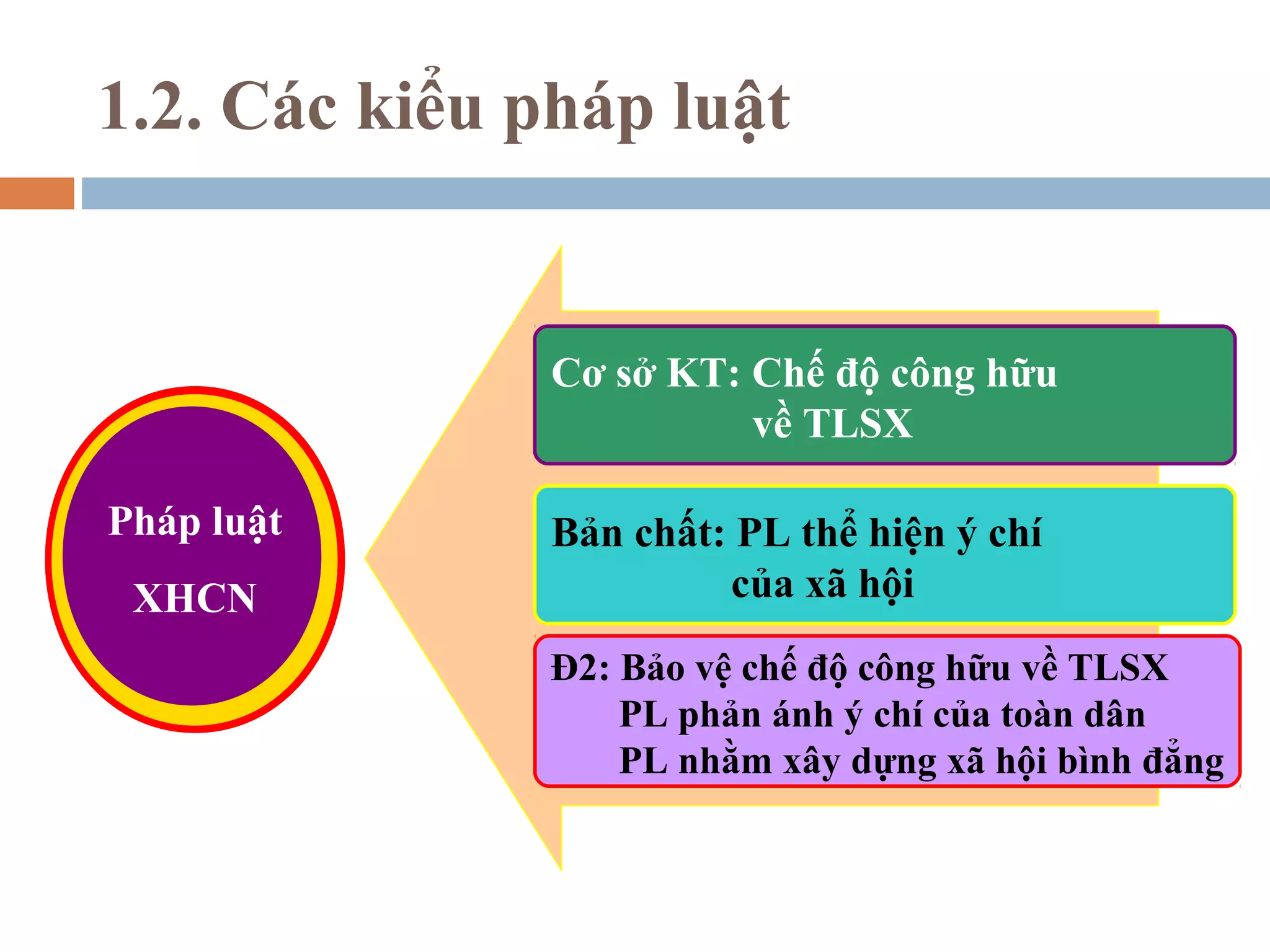 1.2. Các kiểu pháp luật


               Cơ sở KT: Chế độ công hữu
                         về TLSX

Pháp luật      Bản chất: PL thể hiện ý chí
 XHCN                   của xã hội
               Đ2: Bảo vệ chế độ công hữu về TLSX
                   PL phản ánh ý chí của toàn dân
                   PL nhằm xây dựng xã hội bình đẳng
 