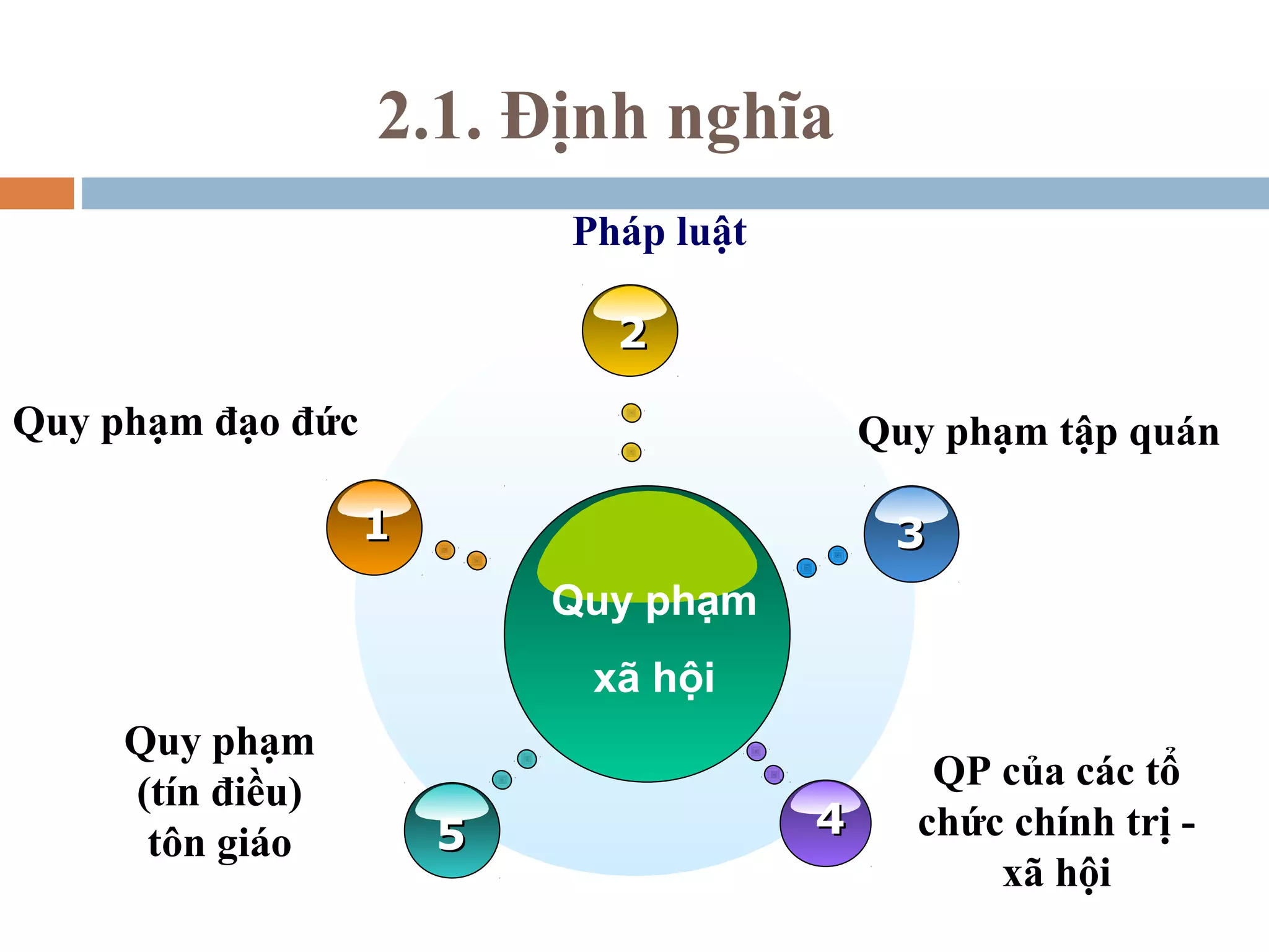 2.1. Định nghĩa
                           Pháp luật

                             2

Quy phạm đạo đức                           Quy phạm tập quán

                   1                        3
                           Quy phạm
                            xã hội
     Quy phạm
     (tín điều)                               QP của các tổ
                       5               4     chức chính trị -
      tôn giáo
                                                 xã hội
 