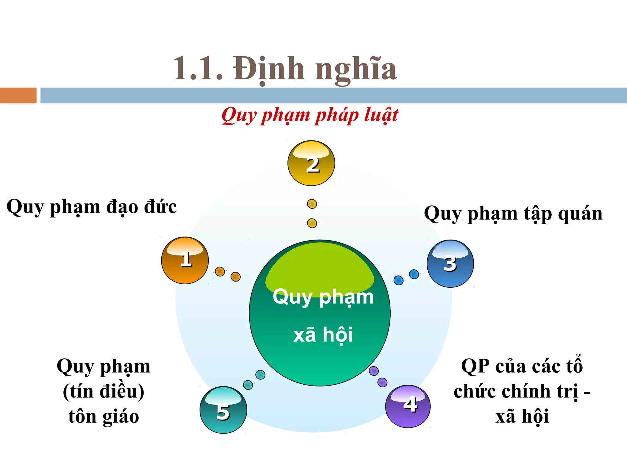 1.1. Định nghĩa
                       Quy phạm pháp luật

                               2
Quy phạm đạo đức                                Quy phạm tập quán

                   1                             3
                            Quy phạm
                              xã hội
    Quy phạm                                       QP của các tổ
    (tín điều)                                    chức chính trị -
                       5                    4
     tôn giáo                                         xã hội
 