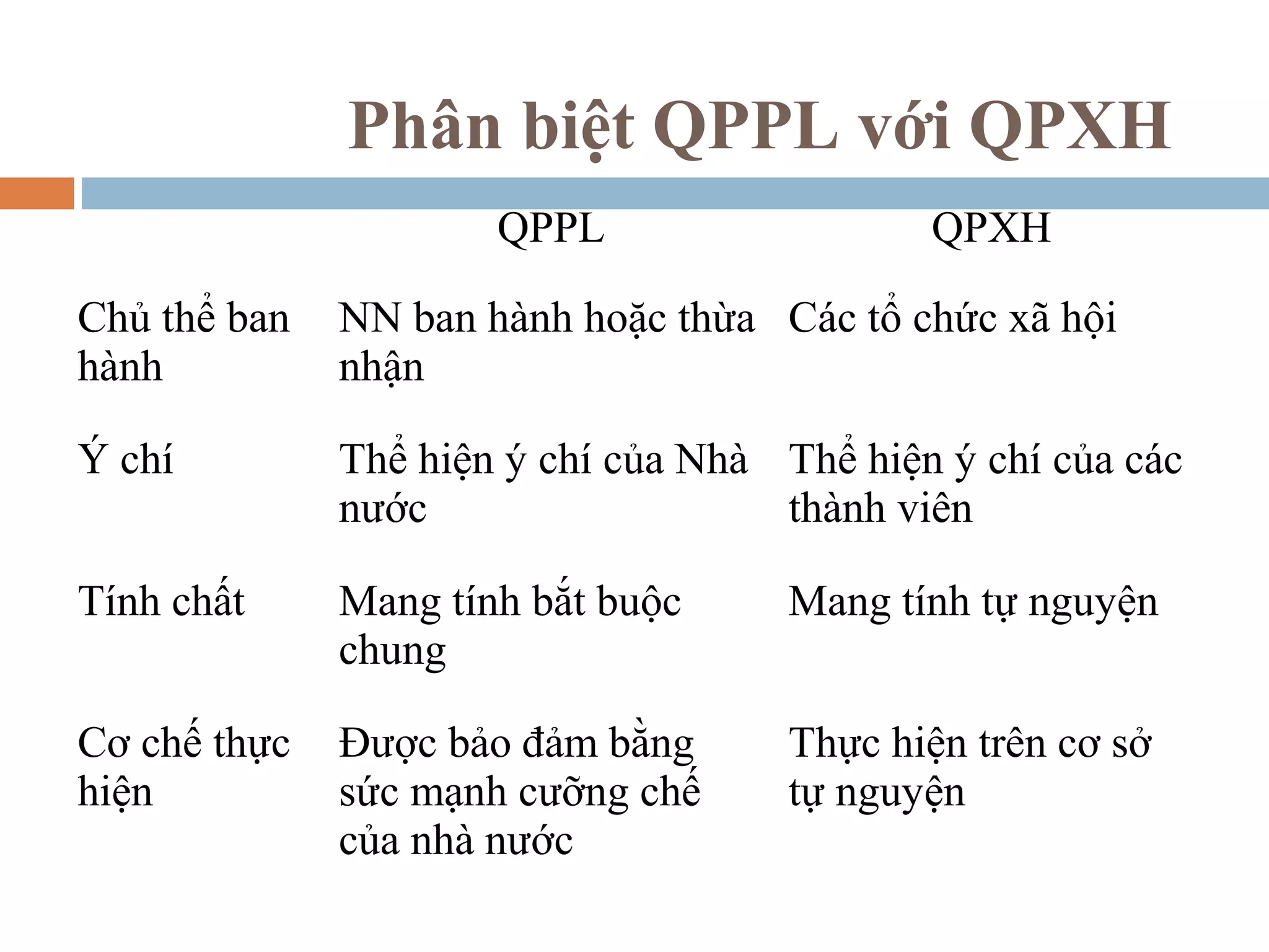 Phân biệt QPPL với QPXH
                      QPPL                   QPXH

Chủ thể ban   NN ban hành hoặc thừa Các tổ chức xã hội
hành          nhận

Ý chí         Thể hiện ý chí của Nhà Thể hiện ý chí của các
              nước                   thành viên

Tính chất     Mang tính bắt buộc     Mang tính tự nguyện
              chung

Cơ chế thực   Được bảo đảm bằng      Thực hiện trên cơ sở
hiện          sức mạnh cưỡng chế     tự nguyện
              của nhà nước
 