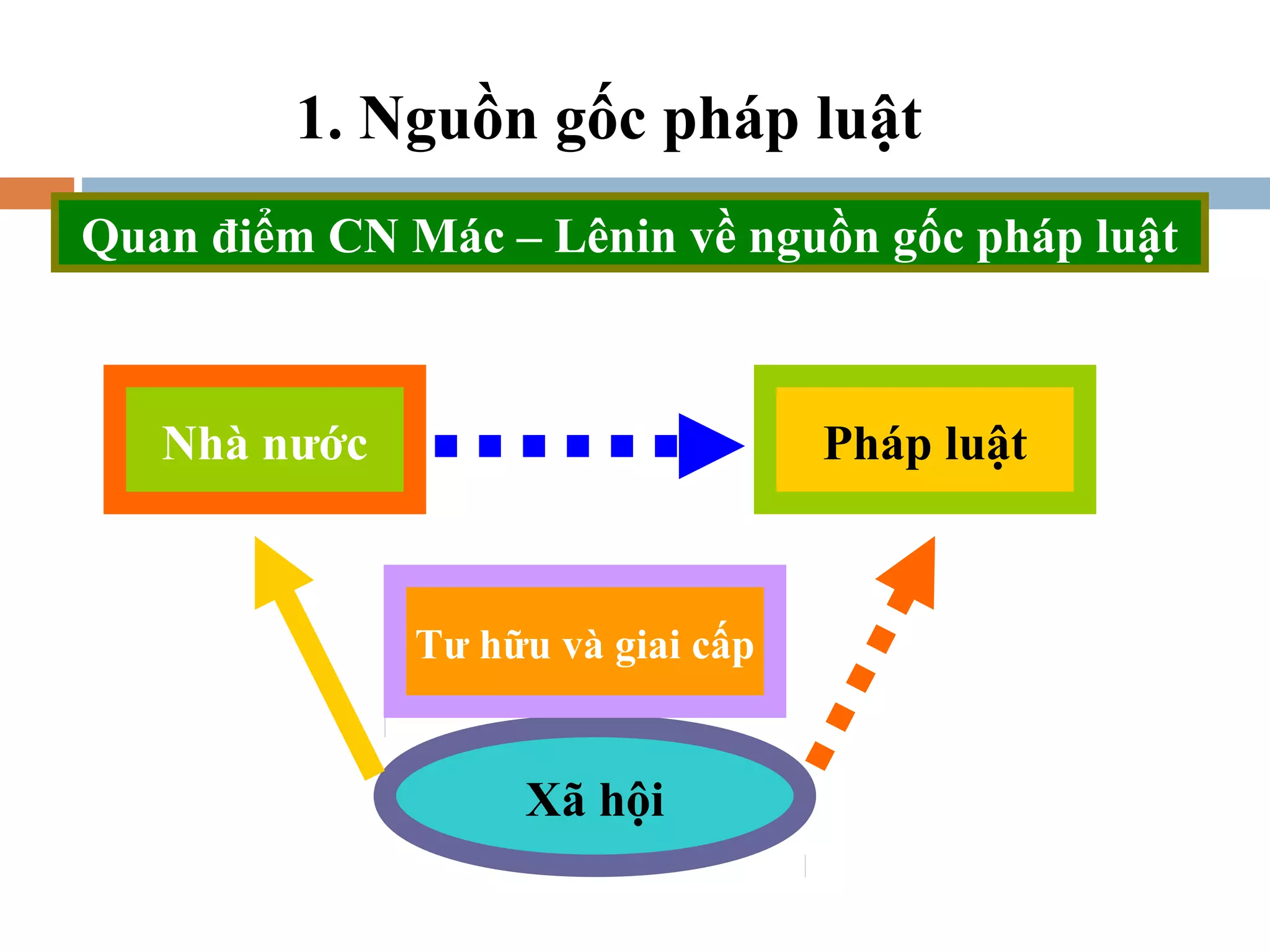 1. Nguồn gốc pháp luật
Quan điểm CN Mác – Lênin về nguồn gốc pháp luật



   Nhà nước                        Pháp luật



              Tư hữu và giai cấp


                   Xã hội
 