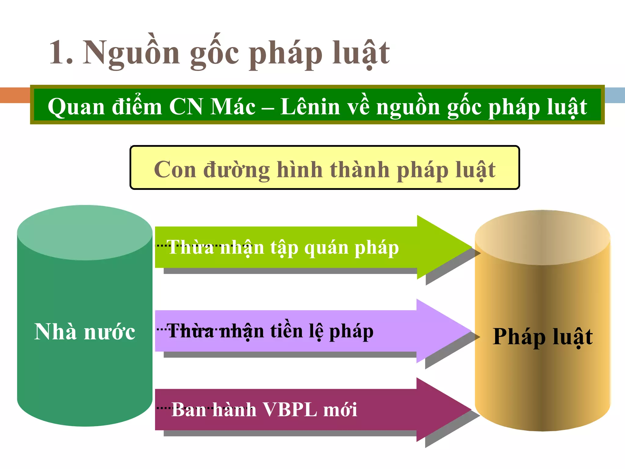 1. Nguồn gốc pháp luật
 Quan điểm CN Mác – Lênin về nguồn gốc pháp luật

           Con đường hình thành pháp luật


            Thừa nhận tập quán pháp



Nhà nước    Thừa nhận tiền lệ pháp      Pháp luật

            Ban hành VBPL mới
            Ban hành VBPL mới
 