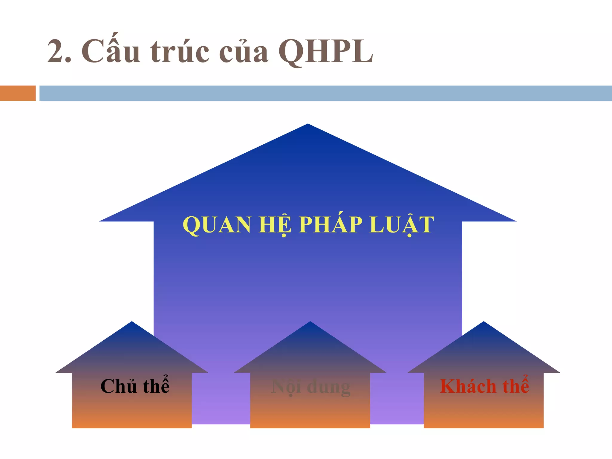 2. Cấu trúc của QHPL




             QUAN HỆ PHÁP LUẬT




   Chủ thể        Nội dung       Khách thể
 