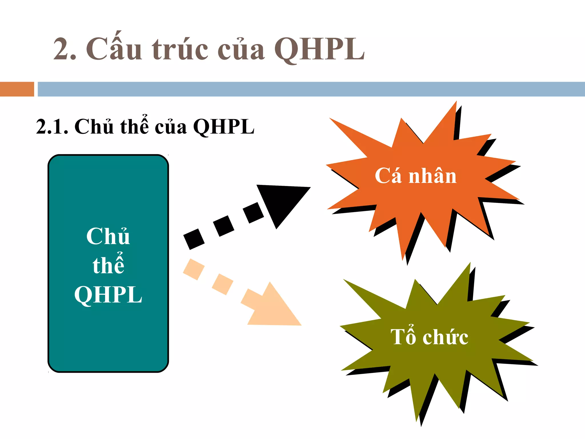 2. Cấu trúc của QHPL

2.1. Chủ thể của QHPL

                        Cá nhân
                        Cá nhân
                        Cá nhân
                         Cá nhân

    Chủ
    thể
   QHPL
                         Tổ chức
                         Tổ chức
 