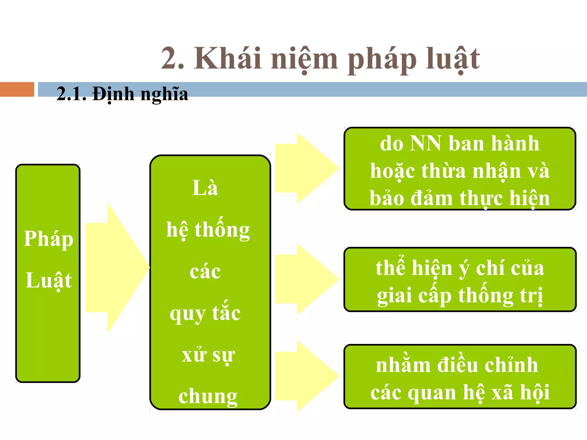 2. Khái niệm pháp luật
  2.1. Định nghĩa

                            do NN ban hành
                           hoặc thừa nhận và
                    Là     bảo đảm thực hiện
Pháp          hệ thống
                    các    thể hiện ý chí của
Luật
                           giai cấp thống trị
              quy tắc
                xử sự       nhằm điều chỉnh
               chung       các quan hệ xã hội
 