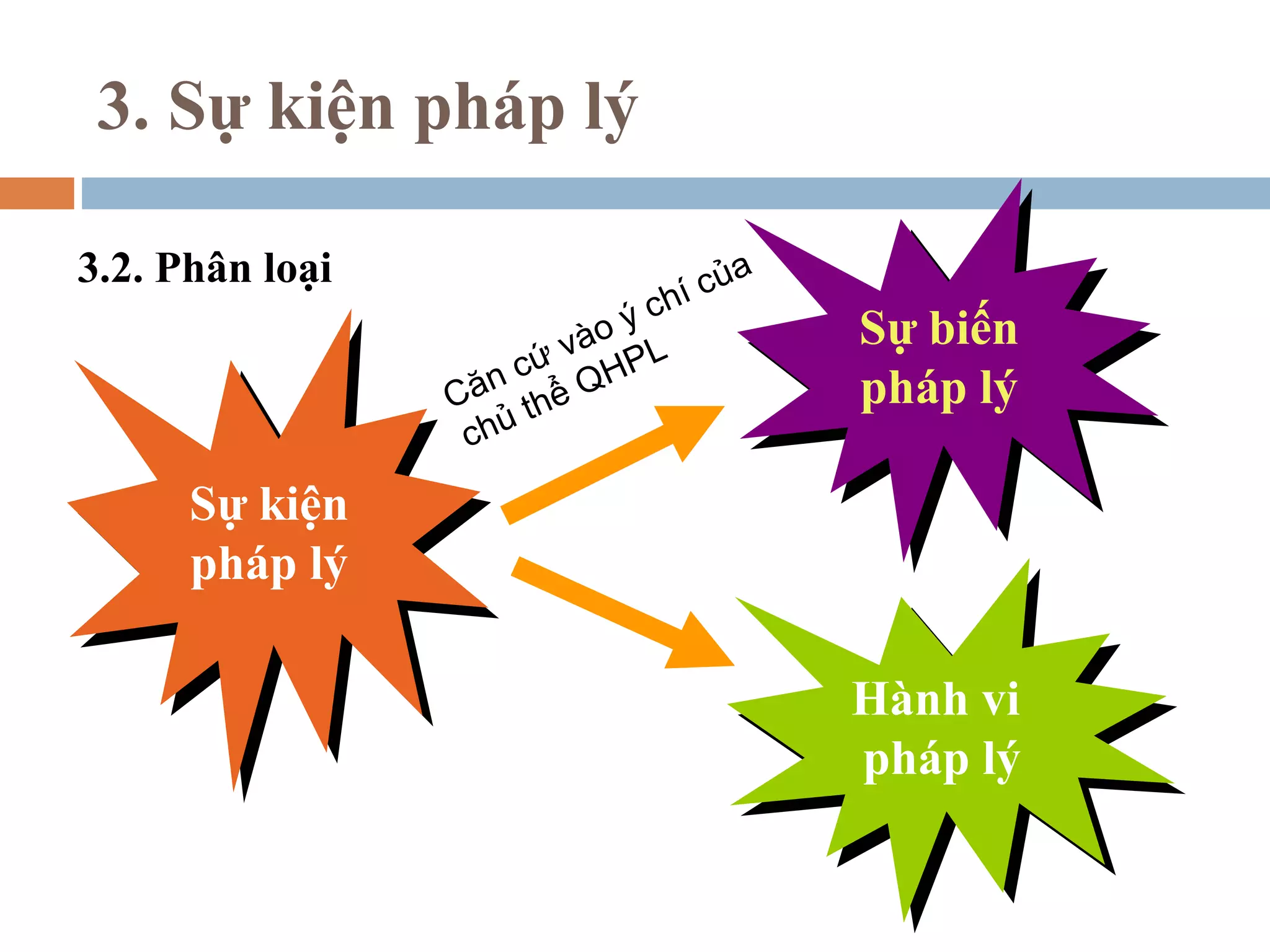 3. Sự kiện pháp lý

3.2. Phân loại                     c ủa
                                hí
                                c
                           à oý           Sự biến
                                          Sự biến
                      c ứ v HPL
                 C ăn ể Q                 pháp lý
                                          pháp lý
                       th
                  c hủ

      Sự kiện
      Sự kiện
      pháp lý
      pháp lý

                                          Hành vi
                                          Hành vi
                                          pháp lý
                                           pháp lý
 