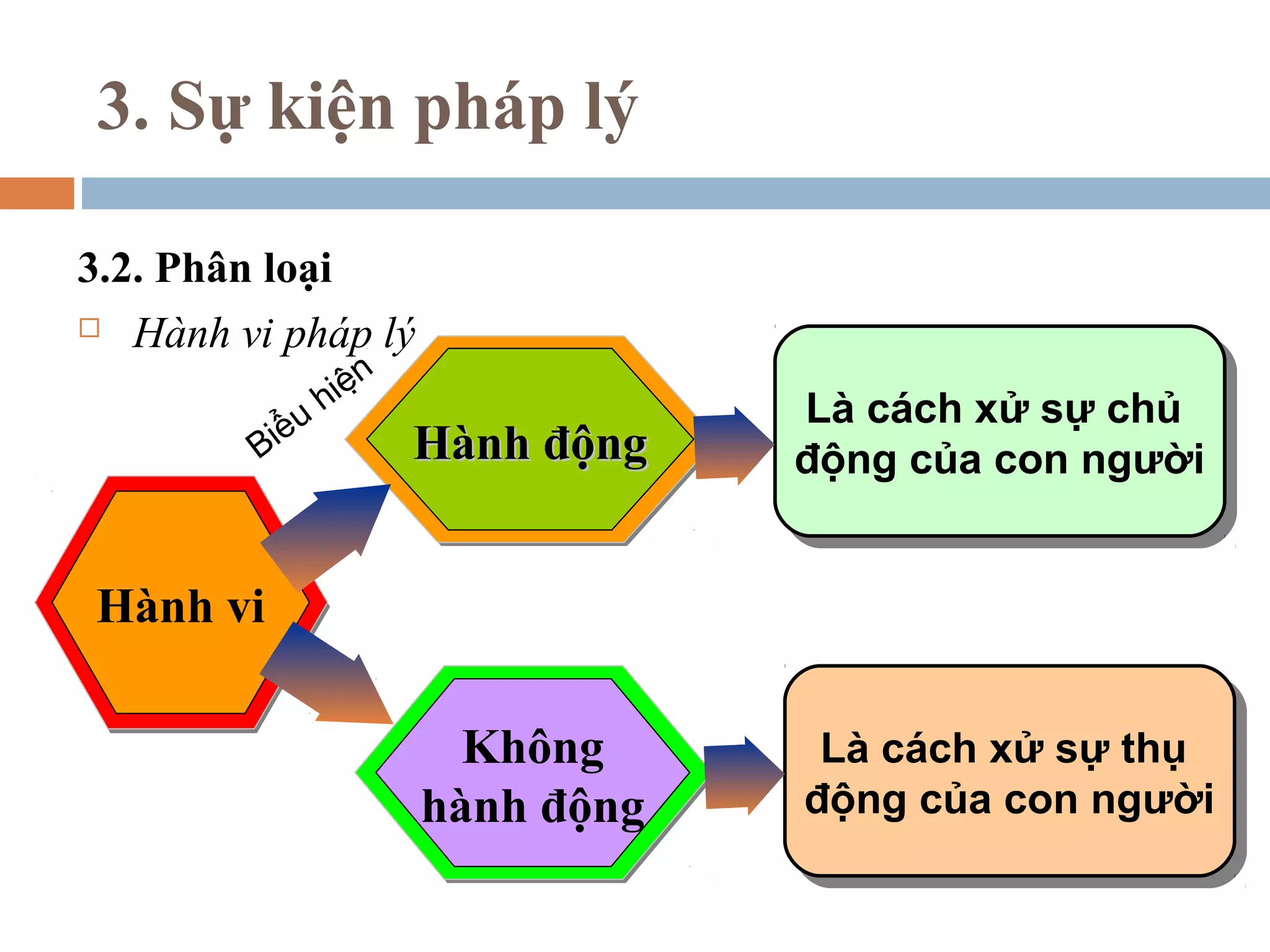 3. Sự kiện pháp lý

3.2. Phân loại
 Hành vi pháp lý

                hiện
                                   Là cách xử sự chủ
                                    Là cách xử sự chủ
         Biểu          Hành động   động của con người
                                   động của con người


Hành vi

                         Không      Là cách xử sự thụ
                                    Là cách xử sự thụ
                       hành động   động của con người
                                   động của con người
 