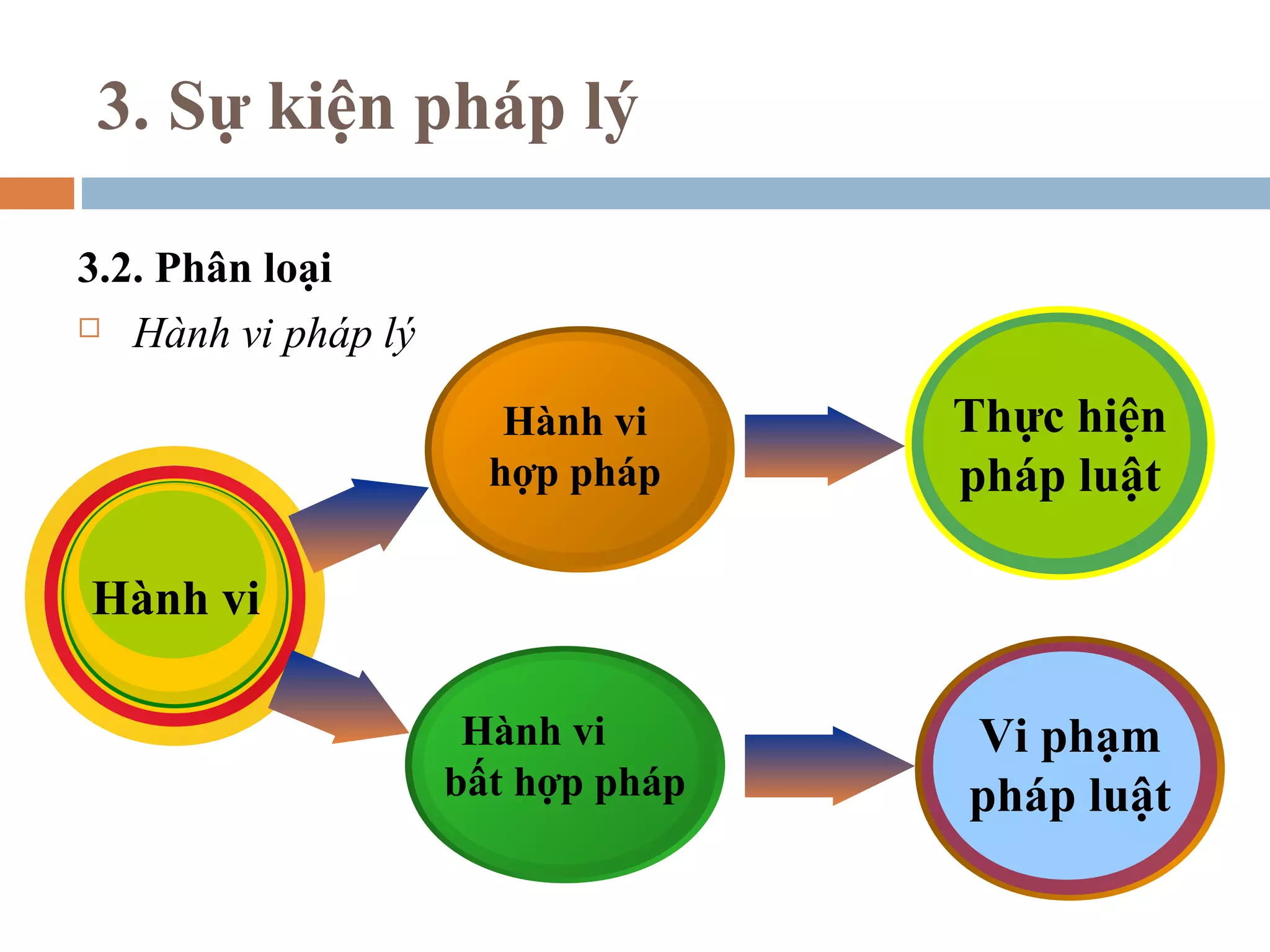 3. Sự kiện pháp lý

3.2. Phân loại
 Hành vi pháp lý


                       Hành vi     Thực hiện
                      hợp pháp     pháp luật

Hành vi

                     Hành vi       Vi phạm
                    bất hợp pháp   pháp luật
 