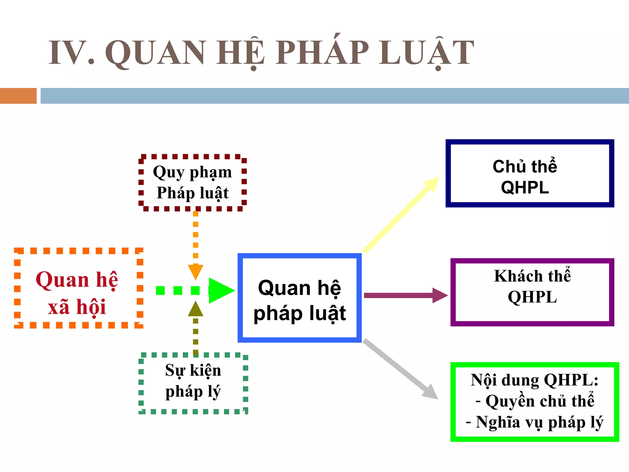 IV. QUAN HỆ PHÁP LUẬT


          Quy phạm                   Chủ thể
          Pháp luật                   QHPL




Quan hệ                              Khách thể
                      Quan hệ         QHPL
 xã hội               pháp luật

           Sự kiện
                                   Nội dung QHPL:
           pháp lý                  - Quyền chủ thể
                                  - Nghĩa vụ pháp lý
 
