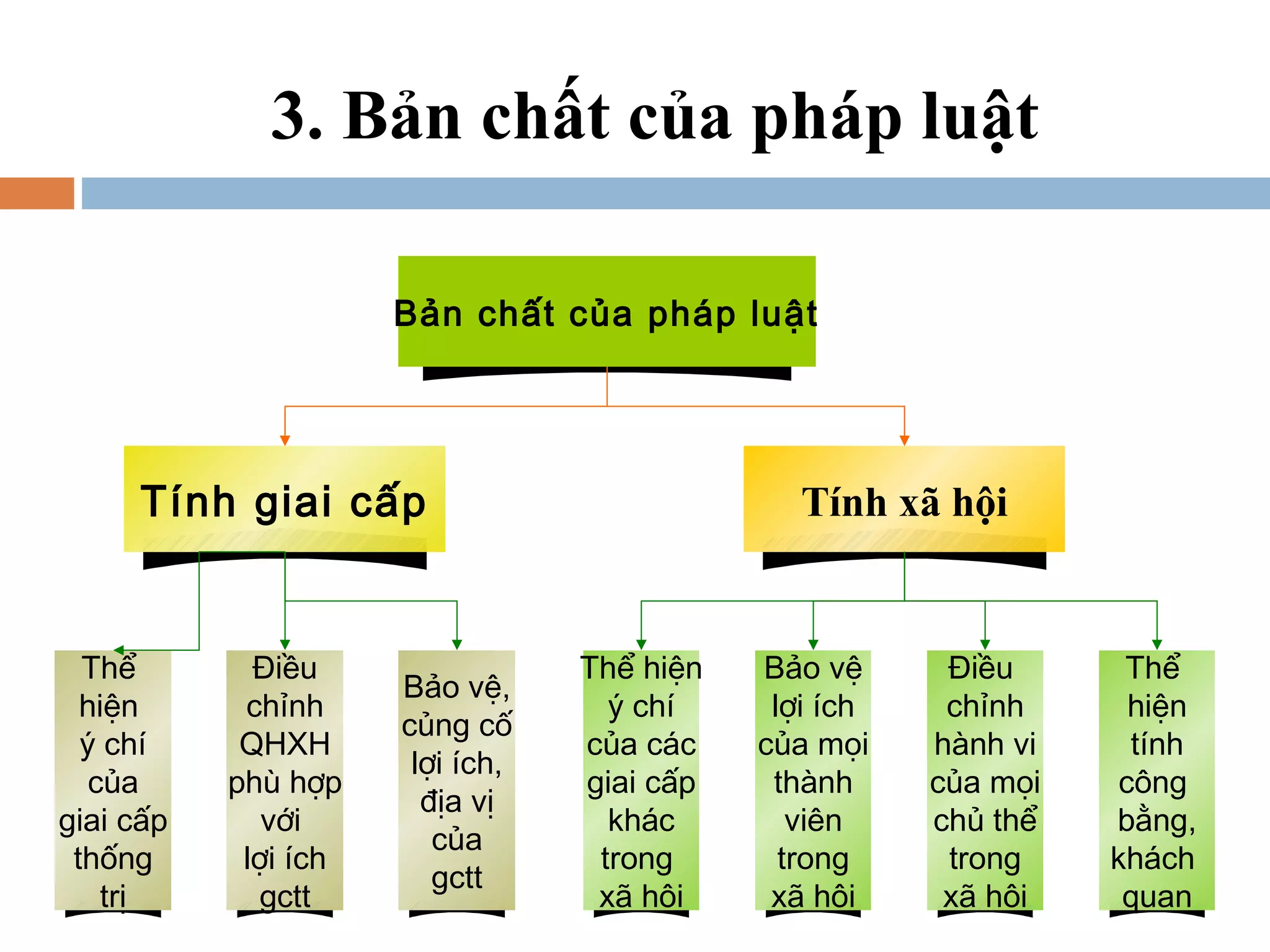 3. Bản chất của pháp luật

                      Bản chất của pháp luật




      Tính giai cấp                             Tính xã hội


  Thể        Điều                 Thể hiện   Bảo vệ      Điều      Thể
                      Bảo vệ,
  hiện      chỉnh                   ý chí     lợi ích    chỉnh      hiện
                      củng cố
  ý chí     QHXH                  của các    của mọi    hành vi     tính
                       lợi ích,
   của     phù hợp                giai cấp    thành     của mọi    công
                        địa vị
giai cấp      với                   khác        viên    chủ thể   bằng,
                         của
 thống      lợi ích                trong       trong     trong    khách
                         gctt
    trị      gctt                  xã hội     xã hội     xã hội    quan
 
