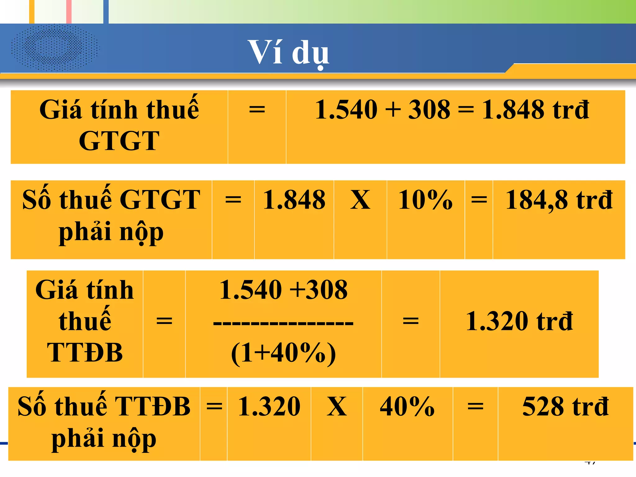 Ví dụ
47
Giá tính thuế
GTGT
= 1.540 + 308 = 1.848 trđ
Số thuế GTGT
phải nộp
= 1.848 X 10% = 184,8 trđ
Giá tính
thuế
TTĐB
=
1.540 +308
---------------
(1+40%)
= 1.320 trđ
Số thuế TTĐB
phải nộp
= 1.320 X 40% = 528 trđ
 