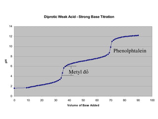 Diprotic Weak Acid - Strong Base Titration
0
2
4
6
8
10
12
14
0 10 20 30 40 50 60 70 80 90 100
Volume of Base Added
pH
Metyl ñoû
Phenolphtalein
 
