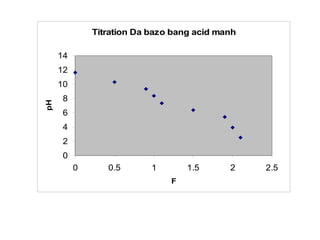 Titration Da bazo bang acid manh
0
2
4
6
8
10
12
14
0 0.5 1 1.5 2 2.5
F
pH
 