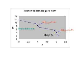 Titration Da bazo bang acid manh
0
2
4
6
8
10
12
14
0 0.5 1 1.5 2 2.5
F
pH
pHÑTÑ1=8,34
pHÑTÑ2=3,91
Metyl ñoû
Phenolphtalein
 