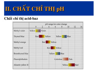 II. CHAÁT CHÆ THÒ pHII. CHAÁT CHÆ THÒ pH
Chaát chæ thò acid-baz
 