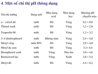 4. Moät soá chæ thò pH thoâng duïng
Teân thò tröôøng Dung moâi
Maøu daïng
acid
Maøu daïng
baz
Khoaûng pH
chuyeån maøu
o – creùsol ñoû nöôùc Ñoû Vaøng 0,2 ÷ 0,8
Thimol xanh nöôùc Ñoû Vaøng 1,2 ÷ 2,8
Tropeolin 00 nöôùc Ñoû Vaøng 1,3 ÷ 3,2
2–4 dinitrrophenol nöôùc Khoâng maøu Vaøng 2,4 ÷ 4,0
Metyl vaøng röôïu 90% Ñoû Vaøng 2,9 ÷ 4,0
Metyl da cam nöôùc Ñoû Vaøng 3,1÷ 4,4
Bromphenol xanh nöôùc Vaøng Naâu tím 3,0 ÷ 4,6
Bromcrezol luïc nöôùc Vaøng Xanh 3,8 ÷ 5,4
Metyl ñoû nöôùc Ñoû Vaøng 4,4 ÷ 6,2
 