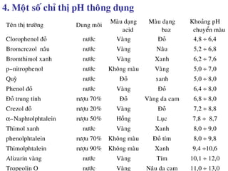 4. Moät soá chæ thò pH thoâng duïng
Teân thò tröôøng Dung moâi
Maøu daïng
acid
Maøu daïng
baz
Khoaûng pH
chuyeån maøu
Clorophenol ñoû nöôùc Vaøng Ñoû 4,8 ÷ 6,4
Bromcrezol naâu nöôùc Vaøng Naâu 5,2 ÷ 6,8
Bromthimol xanh nöôùc Vaøng Xanh 6,2 ÷ 7,6
p–nitrophenol nöôùc Khoâng maøu Vaøng 5,0 ÷ 7,0
Quyø nöôùc Ñoû xanh 5,0 ÷ 8,0
Phenol ñoû nöôùc Vaøng Ñoû 6,4 ÷ 8,0
Ñoû trung tính röôïu 70% Ñoû Vaøng da cam 6,8 ÷ 8,0
Crezol ñoû röôïu 20% Vaøng Ñoû 7,2 ÷ 8,8
α–Naphtolphtalein röôïu 50% Hoàng Luïc 7,8 ÷ 8,7
Thimol xanh nöôùc Vaøng Xanh 8,0 ÷ 9,0
phenolphtalein röôïu 70% Khoâng maøu Ñoû tím 8,0 ÷ 9,8
Thimolphtalein röôïu 90% Khoâng maøu Xanh 9,4 ÷10,6
Alizarin vaøng nöôùc Vaøng Tím 10,1 ÷ 12,0
Tropeolin O nöôùc Vaøng Naâu da cam 11,0 ÷ 13,0
 