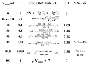 VNaOHml F Coâng thöùc tính pH pH %Sai soá
0 0 1
0<V<100 <1
10 0,1 1,09
50 0,5 1,48
90 0,9 2,28
99 0,99 3,30 SS%=-1%
99,9 0,999 4,30 SS%=-
0,1%
100 1 7
09,1
10100
1,0101,0100
lg =
+
−
−=
xx
pH
VV
CVVC
pH
+
−
−=
0
00
lg
1,0lglg 0 −=−= CpH
48,1
50100
1,0501,0100
lg =
+
−
−=
xx
pH
28,2
90100
1,0901,0100
lg =
+
−
−=
xx
pH
30,3
99100
1,0991,0100
lg =
+
−
−=
xx
pH
30,4
9,99100
1,09,991,0100
lg =
+
−
−=
xx
pH
7=DTDpH
 