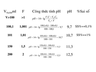 VNaOHml F Coâng thöùc tính pH pH %Sai soá
V>100 >1
100,1 1,001 9,7 SS%=+0,1%
101 1,01 10,7 SS%=+1%
150 1,5 11,3
200 2 12,5
VV
CVCV
pH
+
−
+=
0
00..
lg14
7,9
1,100100
1,01001,01,100
lg14 =
+
−
+=
xx
pH
7,10
101100
1,01001,0101
lg14 =
+
−
+=
xx
pH
3,11
150100
1,01001,0150
lg14 =
+
−
+=
xx
pH
5,12
200100
1,01001,0200
lg14 =
+
−
+=
xx
pH
 