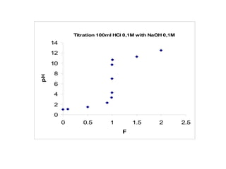 Titration 100ml HCl 0,1M with NaOH 0,1M
0
2
4
6
8
10
12
14
0 0.5 1 1.5 2 2.5
F
pH
 